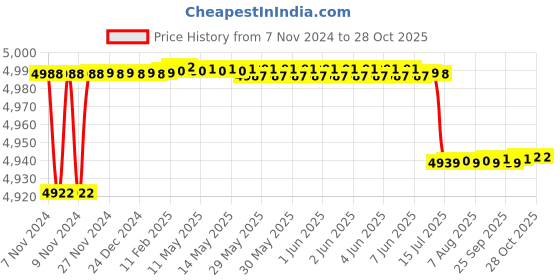 moglix.com TWC Advance 1.0 Sqmm X 4 Core PVC Insulated Stranded Copper Wire, TWCADMC09 twc Price History Graph from 7 Nov 2024 to 28 Oct 2025