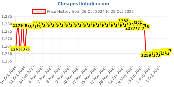 moglix.com TWC Advance 1.0 Sqmm Yellow FR PVC Insulated Solid Stranded Flexible Copper Wire, Length: 90m, TWCAD02 twc Price History Graph from 26 Oct 2024 to 28 Oct 2025