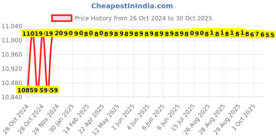 moglix.com TWC Advance 10.0 Sqmm Black FR PVC Insulated Solid Stranded Flexible Copper Wire, TWCAD07 twc Price History Graph from 26 Oct 2024 to 29 Oct 2025
