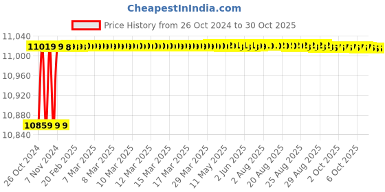 moglix.com TWC Advance 10.0 Sqmm Blue FR PVC Insulated Solid Stranded Flexible Copper Wire, Length: 90m, TWCAD07 twc Price History Graph from 26 Oct 2024 to 30 Oct 2025