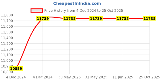 moglix.com TWC Advance 10.0 Sqmm Green FR PVC Insulated Solid Stranded Flexible Copper Wire, Length: 90m, TWCAD07 twc Price History Graph from 4 Dec 2024 to 25 Oct 2025