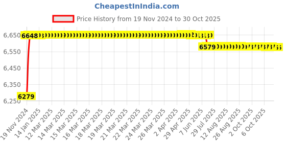 moglix.com TWC Advance 1.5 Sqmm 100m 3 Core Flat Submersible Cable, TWCADSS01 twc Price History Graph from 19 Nov 2024 to 30 Oct 2025