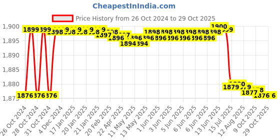 moglix.com TWC Advance 1.5 Sqmm Black FR PVC Insulated Solid Stranded Flexible Copper Wire, TWCAD03 twc Price History Graph from 26 Oct 2024 to 29 Oct 2025