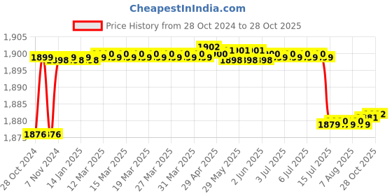moglix.com TWC Advance 1.5 Sqmm Blue FR PVC Insulated Solid Stranded Flexible Copper Wire, Length: 90m, TWCAD03 twc Price History Graph from 28 Oct 2024 to 28 Oct 2025