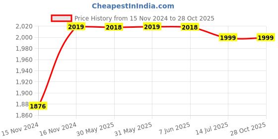 moglix.com TWC Advance 1.5 Sqmm Green FR PVC Insulated Solid Stranded Flexible Copper Wire, Length: 90m, TWCAD03 twc Price History Graph from 15 Nov 2024 to 28 Oct 2025