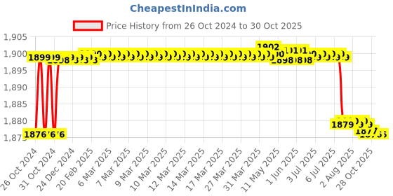 moglix.com TWC Advance 1.5 Sqmm Red FR PVC Insulated Solid Stranded Flexible Copper Wire, Length: 90m, TWCAD03 twc Price History Graph from 26 Oct 2024 to 30 Oct 2025