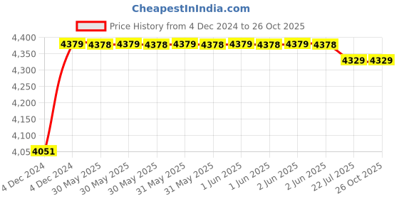moglix.com TWC Advance 1.5 Sqmm X 2 Core PVC Insulated Stranded Copper Wire, TWCADMC02 twc Price History Graph from 4 Dec 2024 to 25 Oct 2025