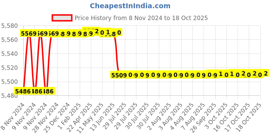 moglix.com TWC Advance 1.5 Sqmm X 3 Core PVC Insulated Stranded Copper Wire, TWCADMC06 twc Price History Graph from 8 Nov 2024 to 18 Oct 2025