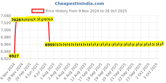 moglix.com TWC Advance 1.5 Sqmm X 4 Core PVC Insulated Stranded Copper Wire, TWCADMC10 twc Price History Graph from 9 Nov 2024 to 28 Oct 2025