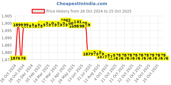 moglix.com TWC Advance 1.5 Sqmm Yellow FR PVC Insulated Solid Stranded Flexible Copper Wire, Length: 90m, TWCAD03 twc Price History Graph from 26 Oct 2024 to 25 Oct 2025