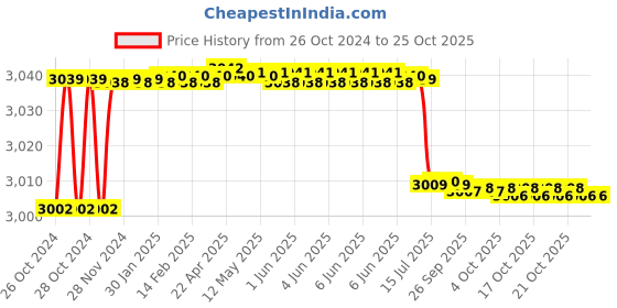 moglix.com TWC Advance 2.5 Sqmm Black FR PVC Insulated Solid Stranded Flexible Copper Wire, TWCAD04 twc Price History Graph from 26 Oct 2024 to 25 Oct 2025