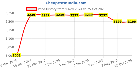 moglix.com TWC Advance 2.5 Sqmm Green FR PVC Insulated Solid Stranded Flexible Copper Wire, Length: 90m, TWCAD04 twc Price History Graph from 9 Nov 2024 to 25 Oct 2025
