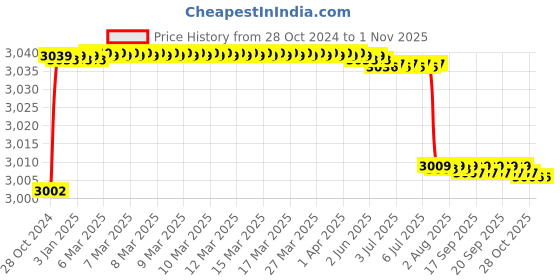 moglix.com TWC Advance 2.5 Sqmm Red FR PVC Insulated Solid Stranded Flexible Copper Wire, Length: 90m, TWCAD04 twc Price History Graph from 28 Oct 2024 to 31 Oct 2025