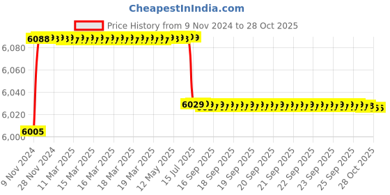 moglix.com TWC Advance 2.5 Sqmm X 2 Core PVC Insulated Stranded Copper Wire, TWCADMC03 twc Price History Graph from 9 Nov 2024 to 28 Oct 2025