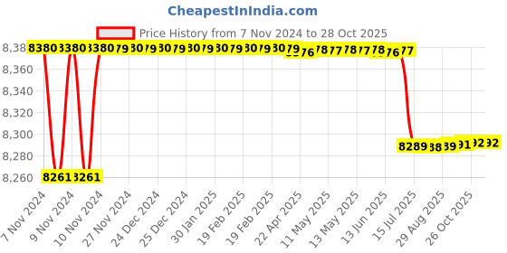 moglix.com TWC Advance 2.5 Sqmm X 3 Core PVC Insulated Stranded Copper Wire, TWCADMC07 twc Price History Graph from 7 Nov 2024 to 28 Oct 2025