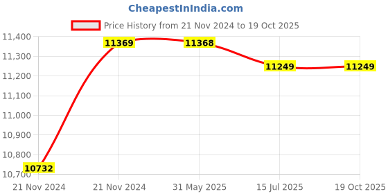 moglix.com TWC Advance 2.5 Sqmm X 4 Core PVC Insulated Stranded Copper Wire, TWCADMC11 twc Price History Graph from 21 Nov 2024 to 19 Oct 2025