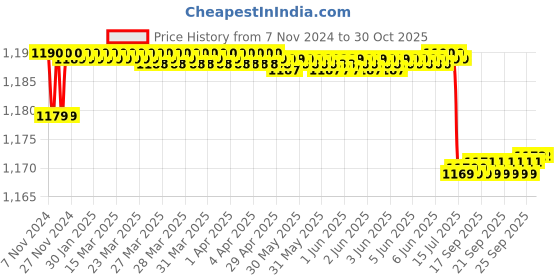 moglix.com TWC Advance 4 Sqmm 2 Core Aluminium Black Twin Flat Cable, TWCADAT02, Length: 90 m twc Price History Graph from 7 Nov 2024 to 30 Oct 2025