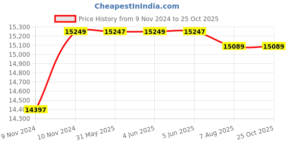 moglix.com TWC Advance 4.0 Sqmm 100m 3 Core Flat Submersible Cable, TWCADSS03 twc Price History Graph from 9 Nov 2024 to 24 Oct 2025
