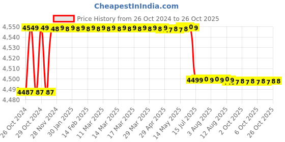 moglix.com TWC Advance 4.0 Sqmm Black FR PVC Insulated Solid Stranded Flexible Copper Wire, TWCAD05 twc Price History Graph from 26 Oct 2024 to 26 Oct 2025