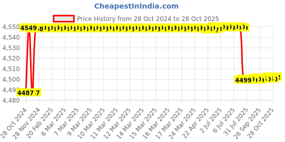 moglix.com TWC Advance 4.0 Sqmm Blue FR PVC Insulated Solid Stranded Flexible Copper Wire, Length: 90m, TWCAD05 twc Price History Graph from 28 Oct 2024 to 28 Oct 2025
