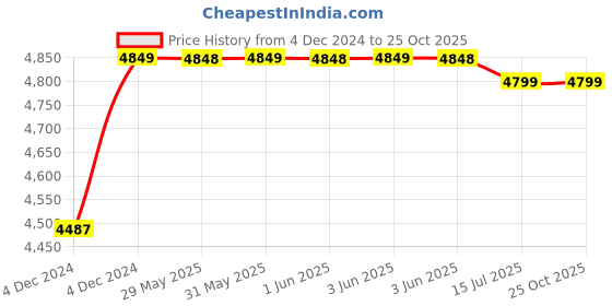 moglix.com TWC Advance 4.0 Sqmm Green FR PVC Insulated Solid Stranded Flexible Copper Wire, Length: 90m, TWCAD05 twc Price History Graph from 4 Dec 2024 to 25 Oct 2025