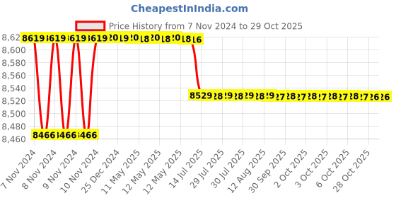 moglix.com TWC Advance 4.0 Sqmm X 2 Core PVC Insulated Stranded Copper Wire, TWCADMC04 twc Price History Graph from 7 Nov 2024 to 29 Oct 2025