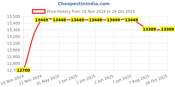 moglix.com TWC Advance 4.0 Sqmm X 3 Core PVC Insulated Stranded Copper Wire, TWCADMC08 twc Price History Graph from 10 Nov 2024 to 25 Oct 2025