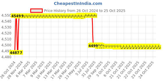 moglix.com TWC Advance 4.0 Sqmm Yellow FR PVC Insulated Solid Stranded Flexible Copper Wire, Length: 90m, TWCAD05 twc Price History Graph from 26 Oct 2024 to 24 Oct 2025