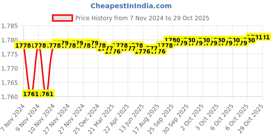 moglix.com TWC Advance 6 Sqmm 2 Core Aluminium Black Twin Flat Cable, TWCADAT03, Length: 90 m twc Price History Graph from 7 Nov 2024 to 29 Oct 2025