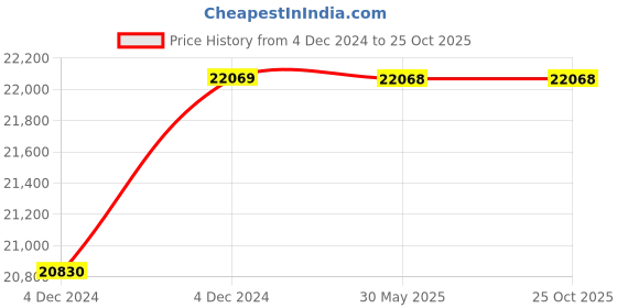 moglix.com TWC Advance 6.0 Sqmm 100m 3 Core Flat Submersible Cable, TWCADSS04 twc Price History Graph from 4 Dec 2024 to 25 Oct 2025