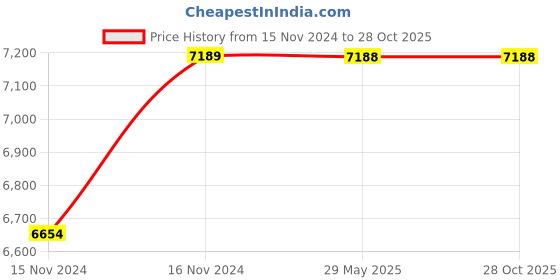 moglix.com TWC Advance 6.0 Sqmm Green FR PVC Insulated Solid Stranded Flexible Copper Wire, Length: 90m, TWCAD06 twc Price History Graph from 15 Nov 2024 to 28 Oct 2025