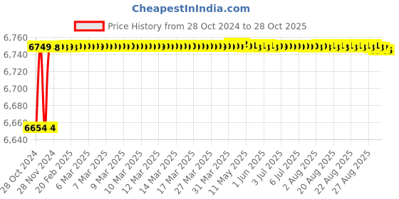 moglix.com TWC Advance 6.0 Sqmm Red FR PVC Insulated Solid Stranded Flexible Copper Wire, Length: 90m, TWCAD06 twc Price History Graph from 28 Oct 2024 to 28 Oct 2025