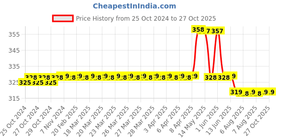 moglix.com TWC Lite 0.75 Sqmm Black PVC Insulated Copper Conductor FR Industrial Cable, Length: 45 m twc Price History Graph from 25 Oct 2024 to 27 Oct 2025