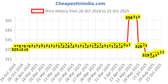 moglix.com TWC Lite 0.75 Sqmm Blue PVC Insulated Copper Conductor FR Industrial Cable, Length: 45 m twc Price History Graph from 26 Oct 2024 to 24 Oct 2025