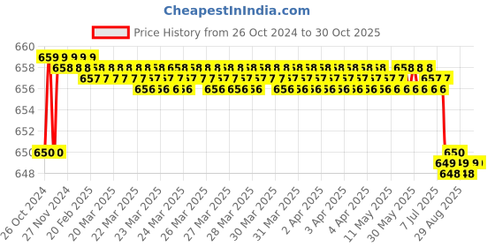 moglix.com TWC Lite 0.75 Sqmm Green FR PVC Insulated Solid Stranded Flexible Copper Wire, Length: 90m, TWCL01 twc Price History Graph from 26 Oct 2024 to 30 Oct 2025
