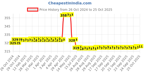moglix.com TWC Lite 0.75 Sqmm Green PVC Insulated Copper Conductor FR Industrial Cable, Length: 45 m twc Price History Graph from 26 Oct 2024 to 24 Oct 2025
