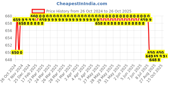 moglix.com TWC Lite 0.75 Sqmm Red FR PVC Insulated Solid Stranded Flexible Copper Wire, Length: 90m, TWCL01 twc Price History Graph from 26 Oct 2024 to 25 Oct 2025