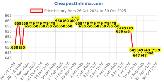 moglix.com TWC Lite 0.75 Sqmm Yellow FR PVC Insulated Solid Stranded Flexible Copper Wire, Length: 90m, TWCL01 twc Price History Graph from 26 Oct 2024 to 30 Oct 2025