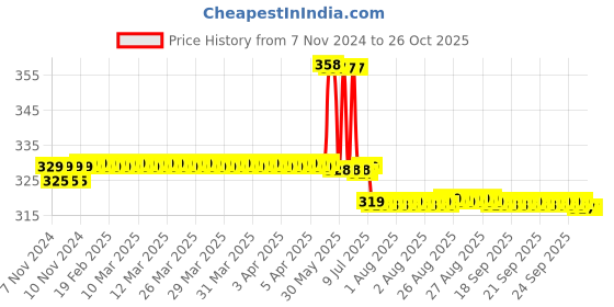moglix.com TWC Lite 0.75 Sqmm Yellow PVC Insulated Copper Conductor FR Industrial Cable, Length: 45 m twc Price History Graph from 7 Nov 2024 to 24 Oct 2025