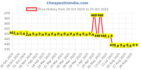 moglix.com TWC Lite 1 Sqmm Black PVC Insulated Copper Conductor FR Industrial Cable, Length: 45 m twc Price History Graph from 26 Oct 2024 to 24 Oct 2025