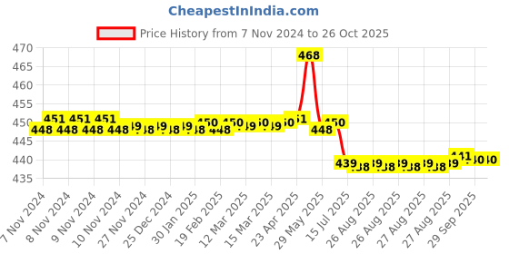 moglix.com TWC Lite 1 Sqmm Blue PVC Insulated Copper Conductor FR Industrial Cable, Length: 45 m twc Price History Graph from 7 Nov 2024 to 26 Oct 2025