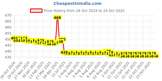 moglix.com TWC Lite 1 Sqmm Yellow PVC Insulated Copper Conductor FR Industrial Cable, Length: 45 m twc Price History Graph from 26 Oct 2024 to 24 Oct 2025