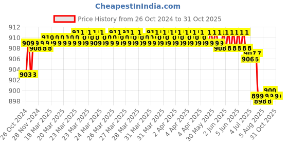 moglix.com TWC Lite 1.0 Sqmm Green FR PVC Insulated Solid Stranded Flexible Copper Wire, Length: 90m, TWCL02 twc Price History Graph from 26 Oct 2024 to 30 Oct 2025