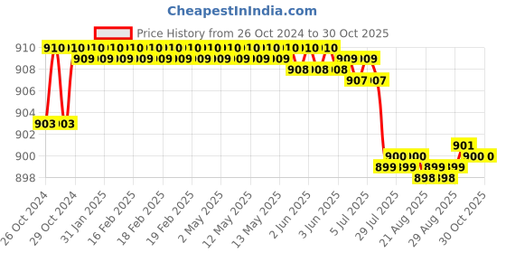 moglix.com TWC Lite 1.0 Sqmm Red FR PVC Insulated Solid Stranded Flexible Copper Wire, Length: 90m, TWCL02 twc Price History Graph from 26 Oct 2024 to 30 Oct 2025