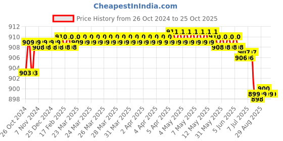 moglix.com TWC Lite 1.0 Sqmm Yellow FR PVC Insulated Solid Stranded Flexible Copper Wire, Length: 90m, TWCL02 twc Price History Graph from 26 Oct 2024 to 25 Oct 2025