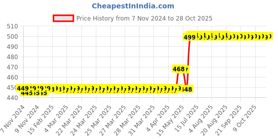 moglix.com TWC Lite 14/76 PVC Insulated Flexible Cable, TWCLF01 twc Price History Graph from 7 Nov 2024 to 28 Oct 2025
