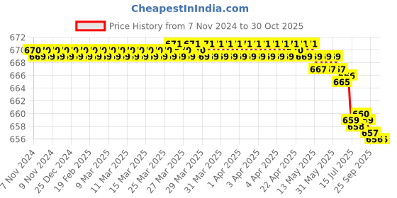 moglix.com TWC Lite 1.5 Sqmm Blue PVC Insulated Copper Conductor FR Industrial Cable, Length: 45 m twc Price History Graph from 7 Nov 2024 to 30 Oct 2025