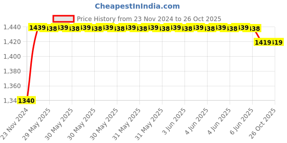 moglix.com TWC Lite 1.5 Sqmm Green FR PVC Insulated Solid Stranded Flexible Copper Wire, Length: 90m, TWCL03 twc Price History Graph from 23 Nov 2024 to 26 Oct 2025