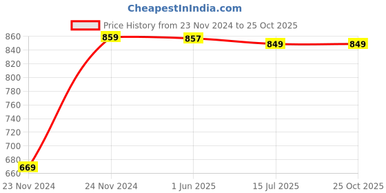 moglix.com TWC Lite 1.5 Sqmm Green PVC Insulated Copper Conductor FR Industrial Cable, Length: 45 m twc Price History Graph from 23 Nov 2024 to 24 Oct 2025