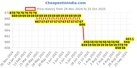 moglix.com TWC Lite 1.5 Sqmm Red PVC Insulated Copper Conductor FR Industrial Cable, Length: 45 m twc Price History Graph from 26 Nov 2024 to 24 Oct 2025